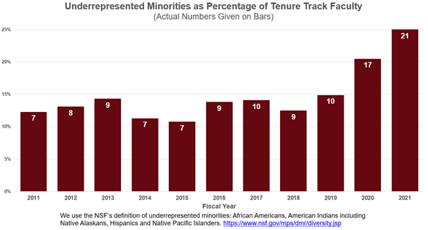 Chart Underrepresented Minorities as Percentage of Tenure Track Faculty