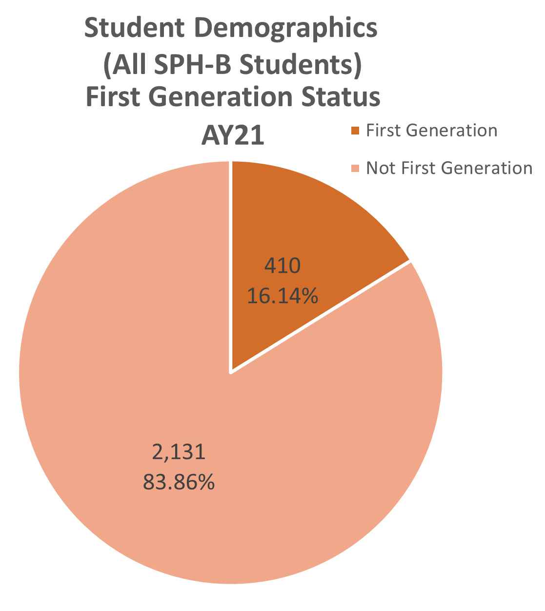 Student demographics first generation chart