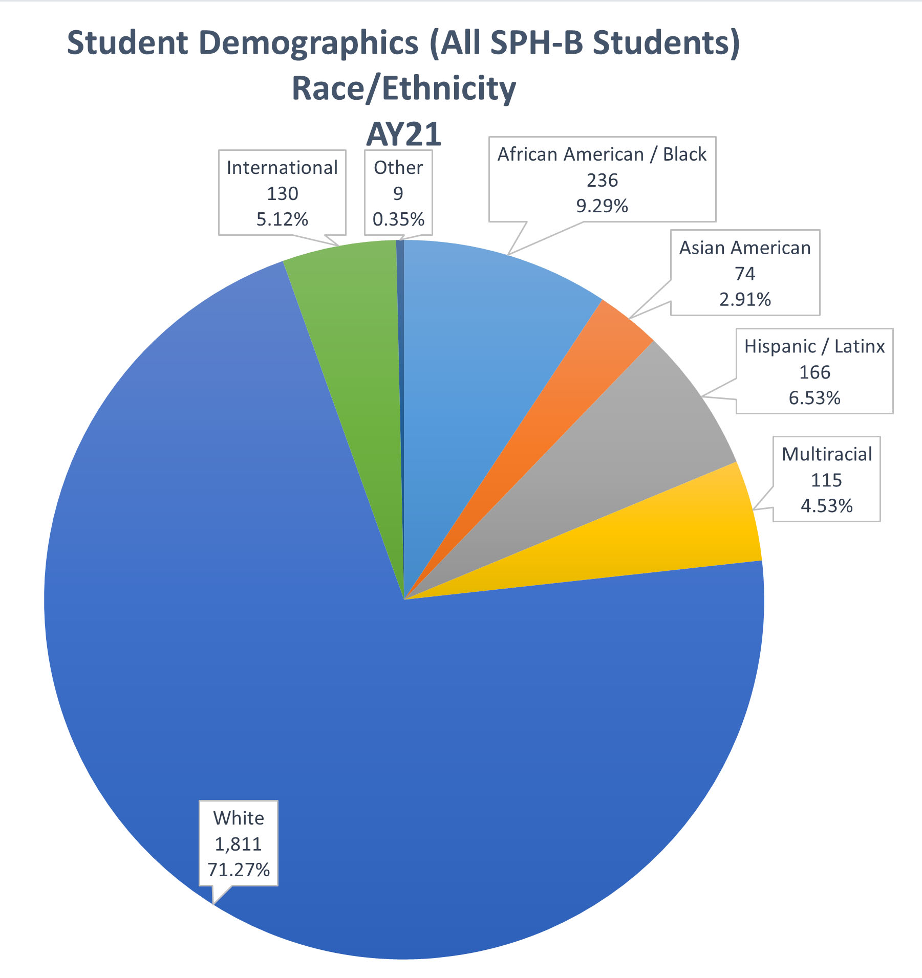 Student demographic by race / ethnicity