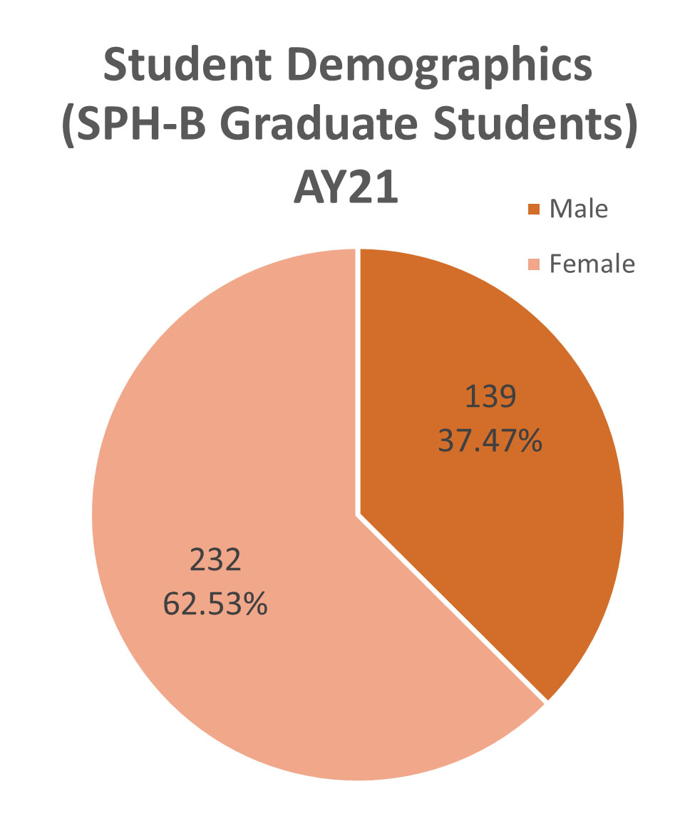 Student demographics graduate gender chart