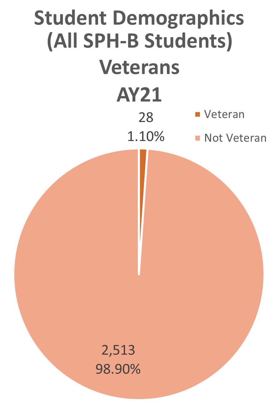 Student demographics veteran chart