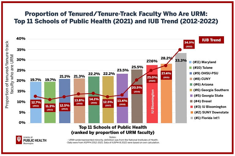 Indiana University - Bloomington - Council on Education for Public Health